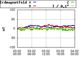 Gnuplot