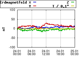 Gnuplot