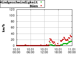 Gnuplot