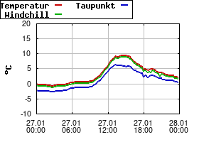 Gnuplot