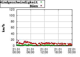 Gnuplot