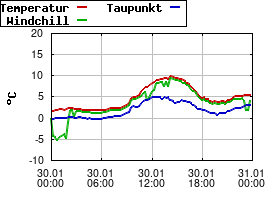 Gnuplot