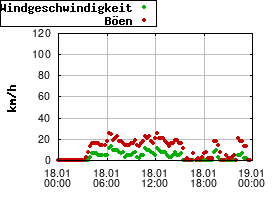 Gnuplot