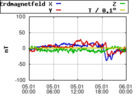 Gnuplot