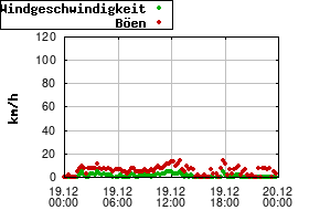 Gnuplot