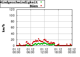 Gnuplot