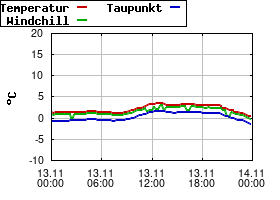Gnuplot