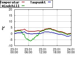Gnuplot