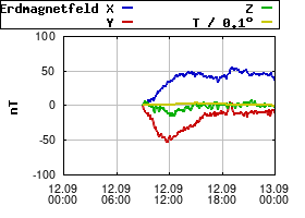 Gnuplot