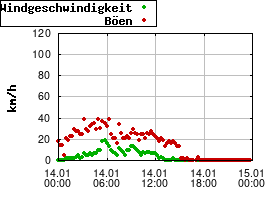 Gnuplot