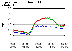 Gnuplot