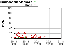 Gnuplot