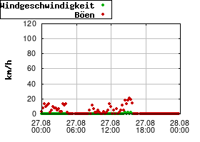 Gnuplot