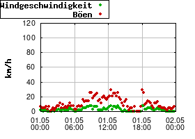 Gnuplot