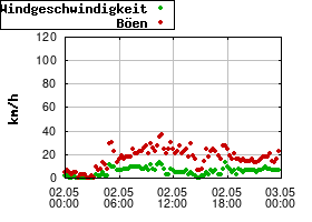 Gnuplot