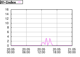 Gnuplot