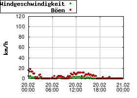 Gnuplot