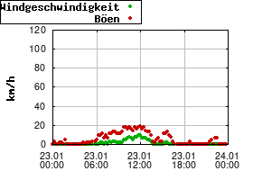 Gnuplot