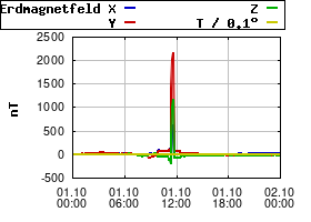 Gnuplot