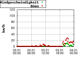 Gnuplot