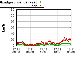 Gnuplot