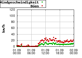 Gnuplot