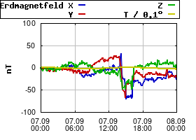 Gnuplot