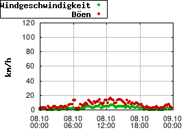 Gnuplot