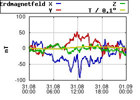 Gnuplot
