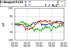 Gnuplot