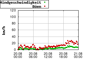 Gnuplot