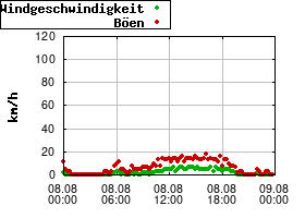 Gnuplot