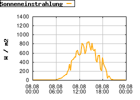 Gnuplot