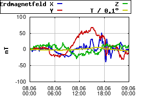 Gnuplot