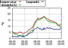 Gnuplot