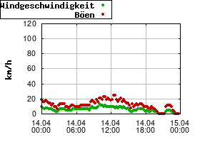 Gnuplot