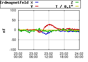 Gnuplot