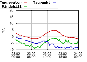 Gnuplot