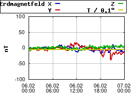 Gnuplot