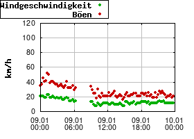 Gnuplot