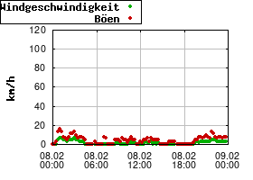 Gnuplot