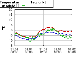 Gnuplot