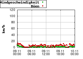 Gnuplot