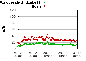 Gnuplot