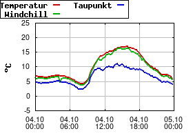 Gnuplot