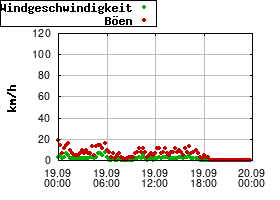 Gnuplot