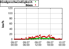 Gnuplot