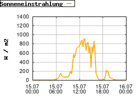 Gnuplot
