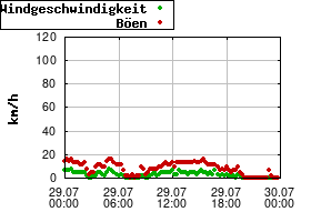 Gnuplot