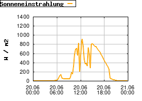 Gnuplot